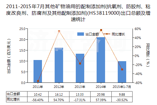 2011-2015年7月其他礦物油用的配制添加劑(抗氧劑、防膠劑、粘度改良劑、防腐劑及其他配制添加劑)(HS38119000)出口總額及增速統(tǒng)計
